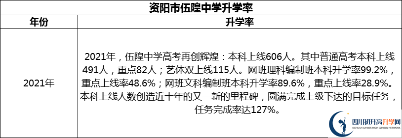 2024年資陽市伍隍中學升學率怎么樣？