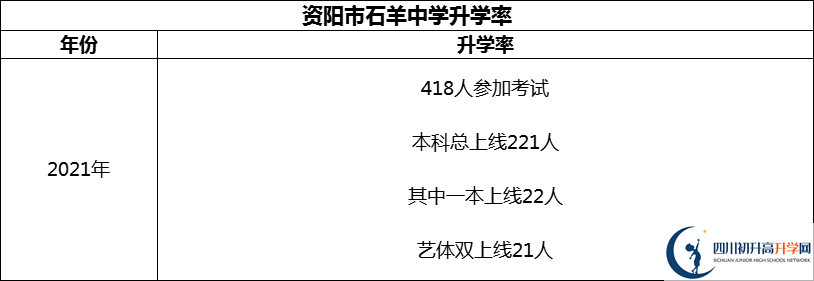 2024年資陽市石羊中學升學率怎么樣？