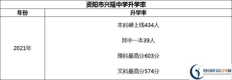 2024年資陽市興隆中學升學率怎么樣？