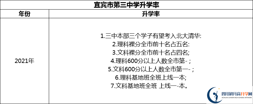 2024年宜賓市第三中學(xué)升學(xué)率怎么樣？