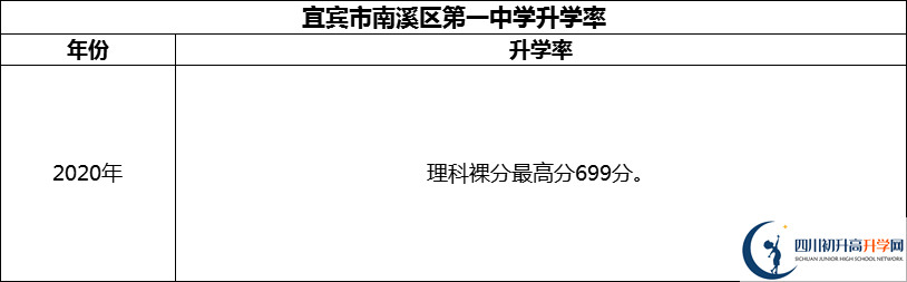 2024年宜賓市南溪區(qū)第一中學(xué)升學(xué)率怎么樣？