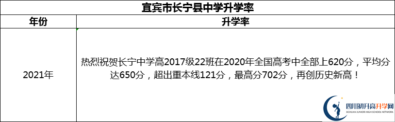 2024年宜賓市長寧縣中學升學率怎么樣？