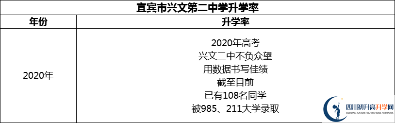 2024年宜賓市興文第二中學(xué)升學(xué)率怎么樣？