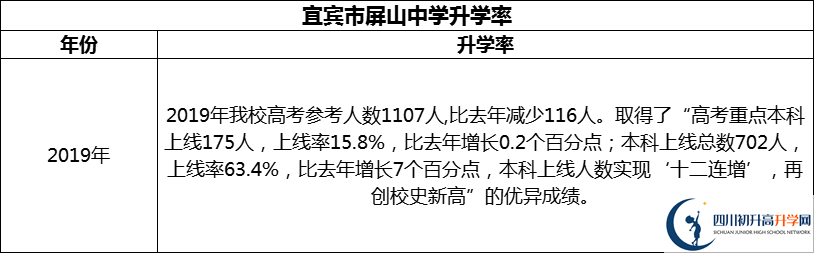 2024年宜賓市屏山中學(xué)升學(xué)率怎么樣？