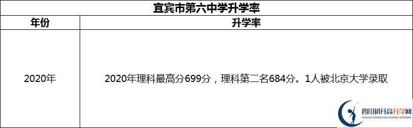 2024年宜賓市第六中學升學率怎么樣？