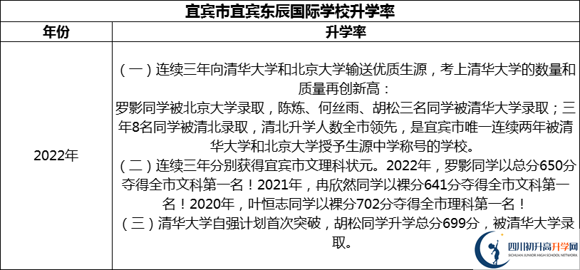 2024年宜賓市宜賓東辰國(guó)際學(xué)校升學(xué)率怎么樣？