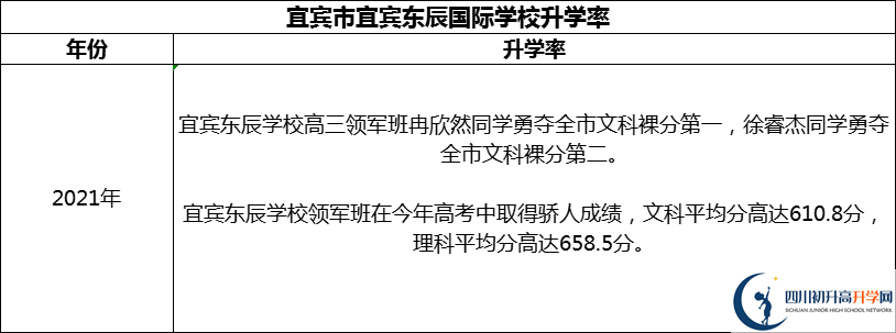 2024年宜賓市宜賓東辰國(guó)際學(xué)校升學(xué)率怎么樣？
