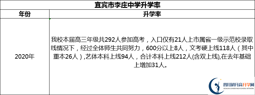 2024年宜賓市李莊中學(xué)升學(xué)率怎么樣？