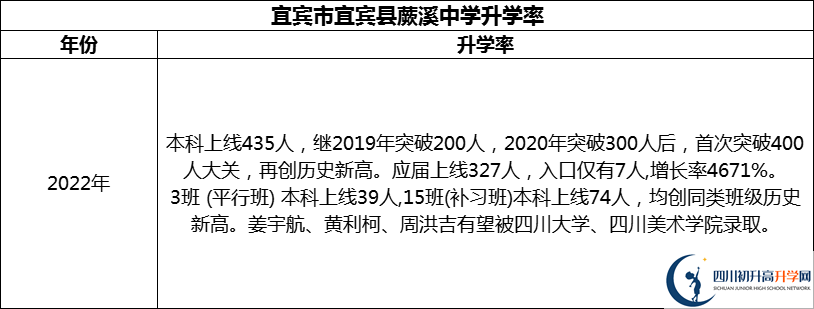 2024年宜賓市宜賓縣蕨溪中學(xué)升學(xué)率怎么樣？