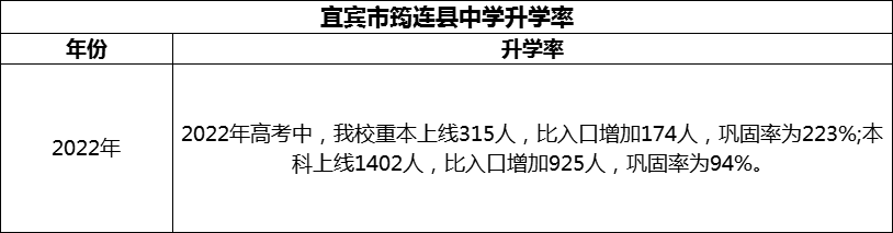 2024年宜賓市筠連縣中學升學率怎么樣？