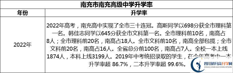 2024年南充市南充高級中學升學率怎么樣？