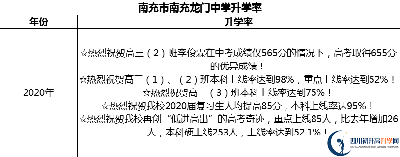 2024年南充市南充龍門中學升學率怎么樣？