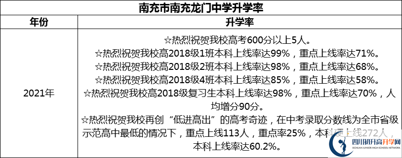 2024年南充市南充龍門中學升學率怎么樣？