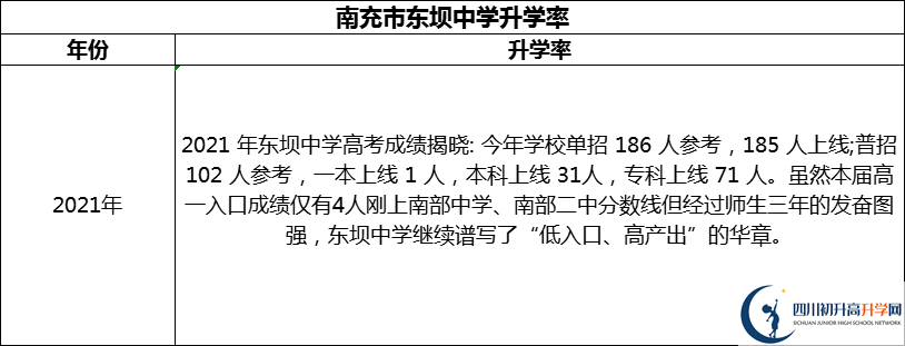 2024年南充市東壩中學升學率怎么樣？