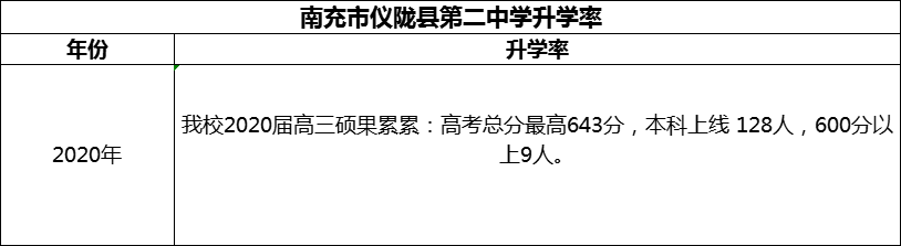 2024年南充市儀隴縣第二中學(xué)升學(xué)率怎么樣？