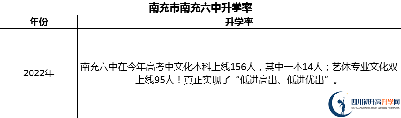 2024年南充市南充六中升學(xué)率怎么樣？