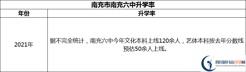 2024年南充市南充六中升學(xué)率怎么樣？