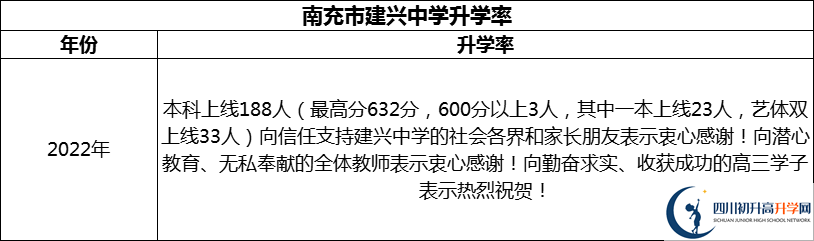 2024年南充市建興中學(xué)升學(xué)率怎么樣？