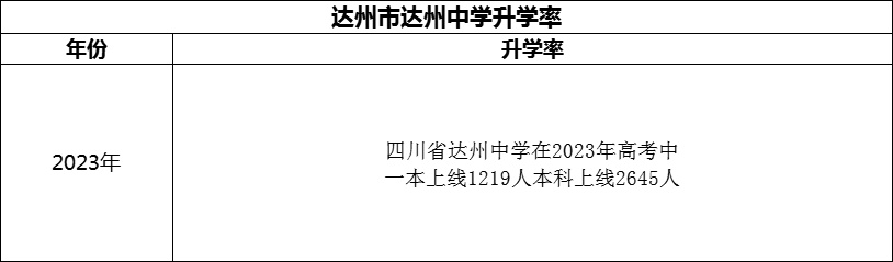 2024年達(dá)州市達(dá)州中學(xué)升學(xué)率怎么樣？