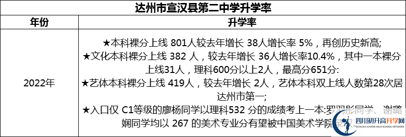 2024年達州市宣漢縣第二中學(xué)升學(xué)率怎么樣？