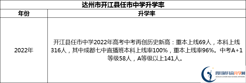 2024年達州市開江縣任市中學升學率怎么樣？