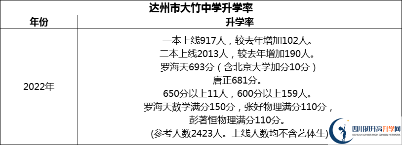 2024年達(dá)州市大竹中學(xué)升學(xué)率怎么樣？