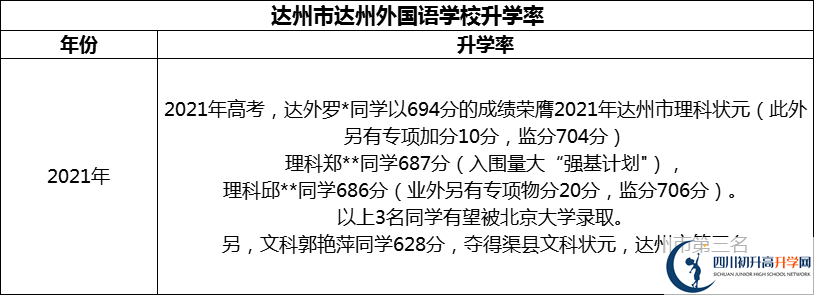 2024年達州市達州外國語學(xué)校升學(xué)率怎么樣？