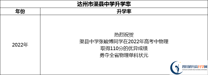 2024年達(dá)州市渠縣中學(xué)升學(xué)率怎么樣？