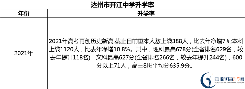 2024年達(dá)州市開(kāi)江中學(xué)升學(xué)率怎么樣？