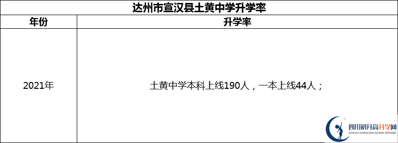2024年達(dá)州市宣漢縣土黃中學(xué)升學(xué)率怎么樣？