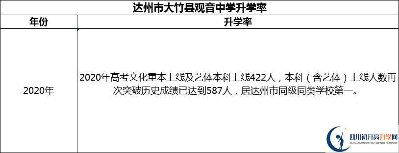 2024年達(dá)州市大竹縣觀音中學(xué)升學(xué)率怎么樣？