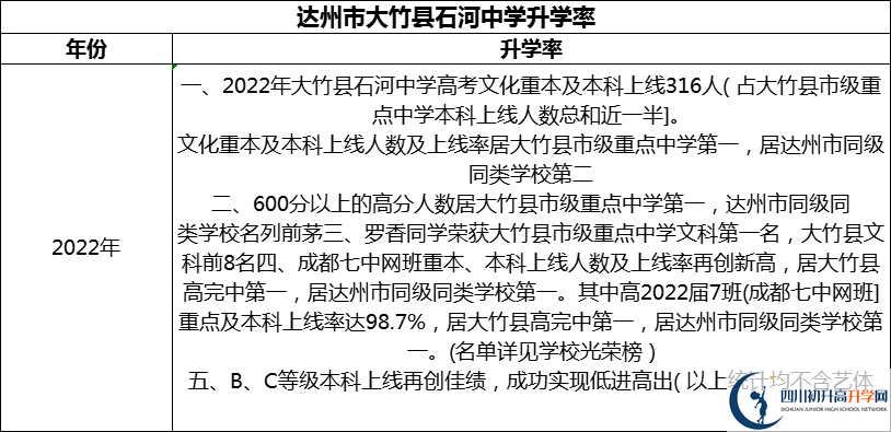 2024年達(dá)州市大竹縣石河中學(xué)升學(xué)率怎么樣？