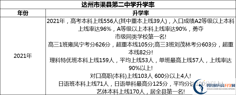 2024年達(dá)州市渠縣第二中學(xué)升學(xué)率怎么樣？