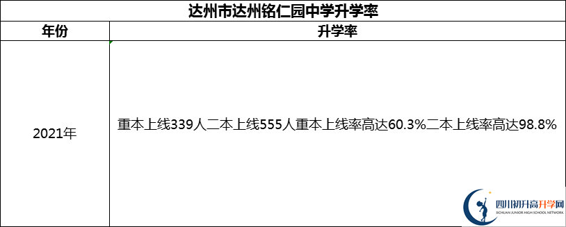2024年達州市達州銘仁園中學升學率怎么樣？
