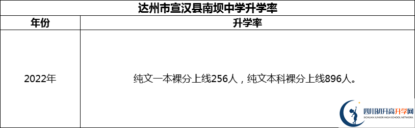 2024年達(dá)州市宣漢縣南壩中學(xué)升學(xué)率怎么樣？