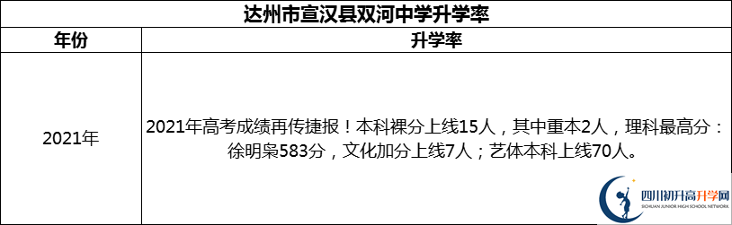 2024年達州市宣漢縣雙河中學(xué)升學(xué)率怎么樣？