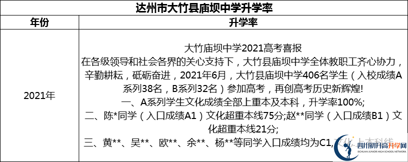 2024年達州市大竹縣廟壩中學(xué)升學(xué)率怎么樣？