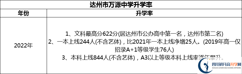 2024年達(dá)州市萬(wàn)源中學(xué)升學(xué)率怎么樣？