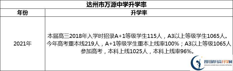 2024年達(dá)州市萬(wàn)源中學(xué)升學(xué)率怎么樣？
