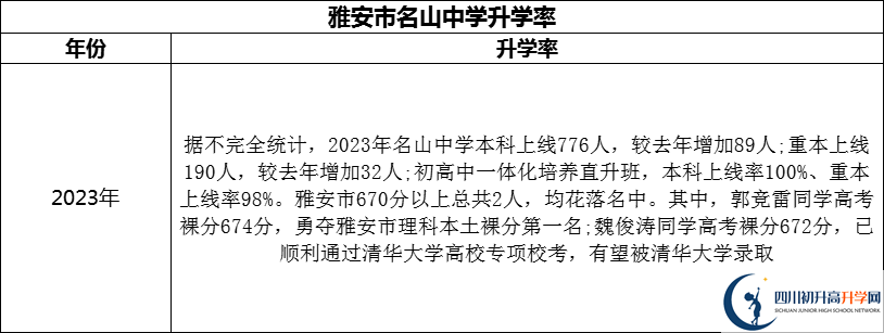 2024年雅安市名山縣第一中學升學率怎么樣？