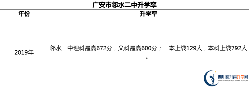 2024年廣安市鄰水二中升學(xué)率怎么樣？