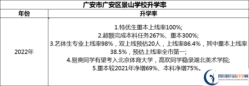 2024年廣安市廣安光正實(shí)驗(yàn)學(xué)校升學(xué)率怎么樣？