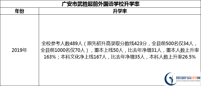 2024年廣安市武勝超前外國(guó)語學(xué)校升學(xué)率怎么樣？