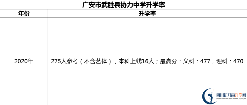 2024年廣安市武勝縣協(xié)力中學(xué)升學(xué)率怎么樣？