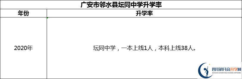 2024年廣安市鄰水縣壇同中學升學率怎么樣？