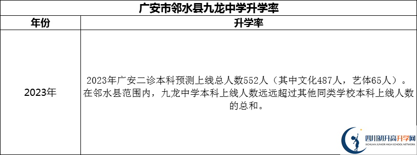 2024年廣安市鄰水縣九龍中學(xué)升學(xué)率怎么樣？
