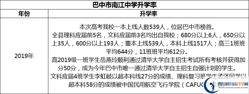 2024年巴中市南江中學(xué)升學(xué)率怎么樣？