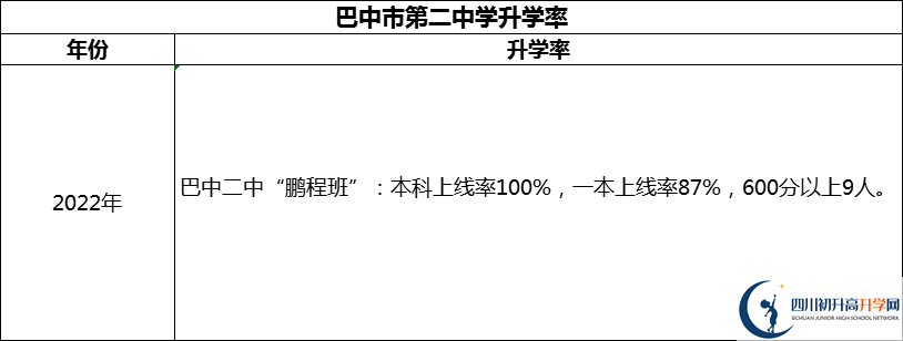 2024年巴中市第二中學升學率怎么樣？