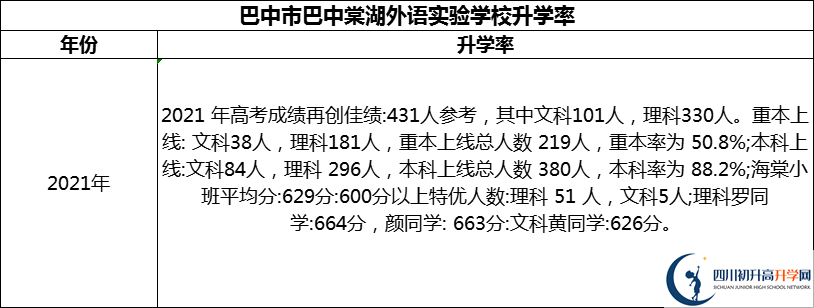 2024年巴中市巴中春蕾國際學(xué)校升學(xué)率怎么樣？