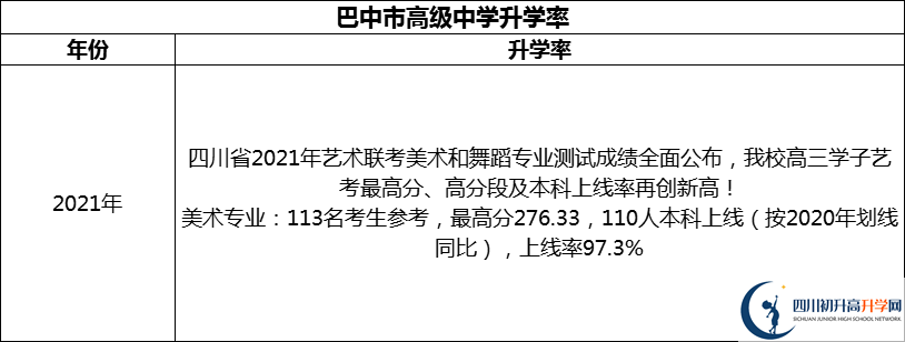 2024年巴中市高級(jí)中學(xué)升學(xué)率怎么樣？